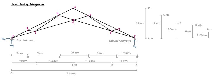 Truss analysis